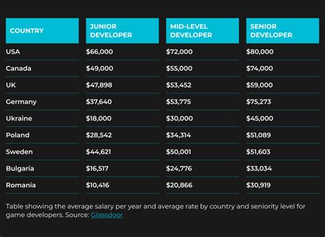 how much do game developers make|2024 Game Developer Salary in US .